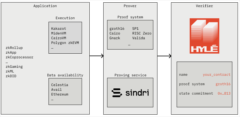 An image showing the Sindri logo as the proving service, in the proving stage of the proof lifecycle diagram.