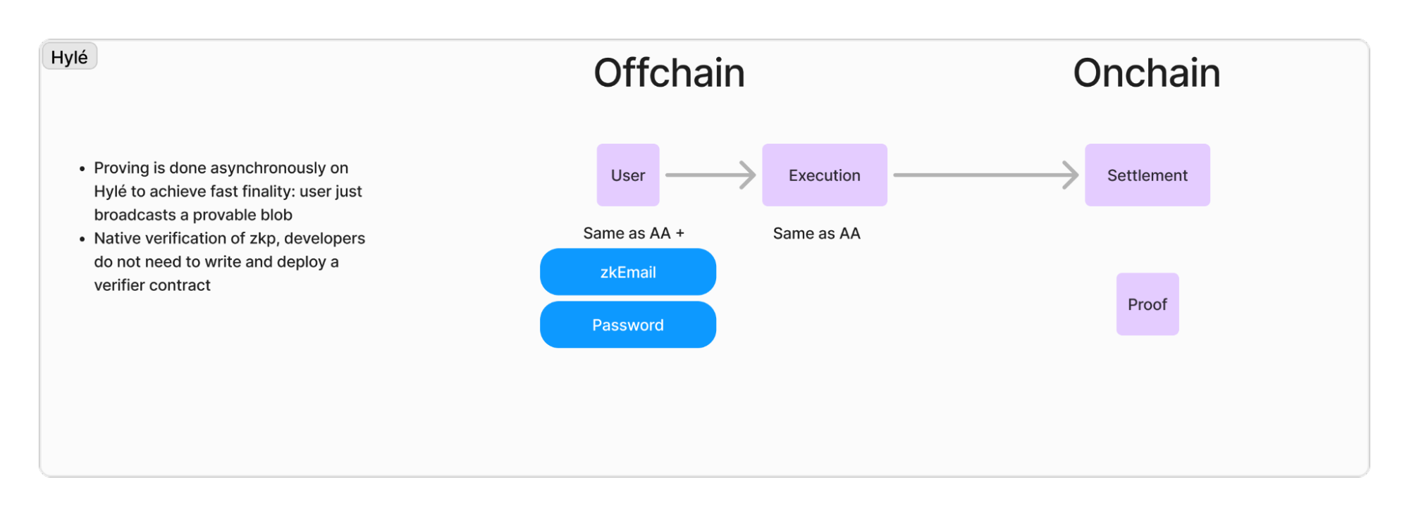 This is the same diagram as above with zk accounts, but onchain includes a proof generation by a first or third party. 

The advantages listed are: Proving is done asynchronously on Hylé to achieve fast finality: user just broadcasts a provable blob
Native verification of zkp, developers do not need to write and deploy a verifier contract.