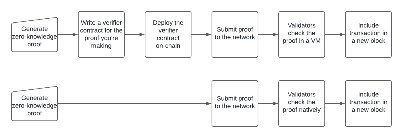 Proof verification without Hylé: write verifier contract for the proof you're making, generate zero-knowledge proof, deploy the verifier contract onchain, submit proof to the network, validators check the proof in a VM, include transaction in a new block. Proof verification with Hylé: generate zero-knowledge proof, submit proof to the network (two steps are skipped), validators check the proof natively (different from checking in a VM), include transaction in a new block.