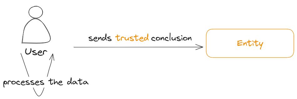 The user processes the data, then sends a trusted conclusion to the entity.
