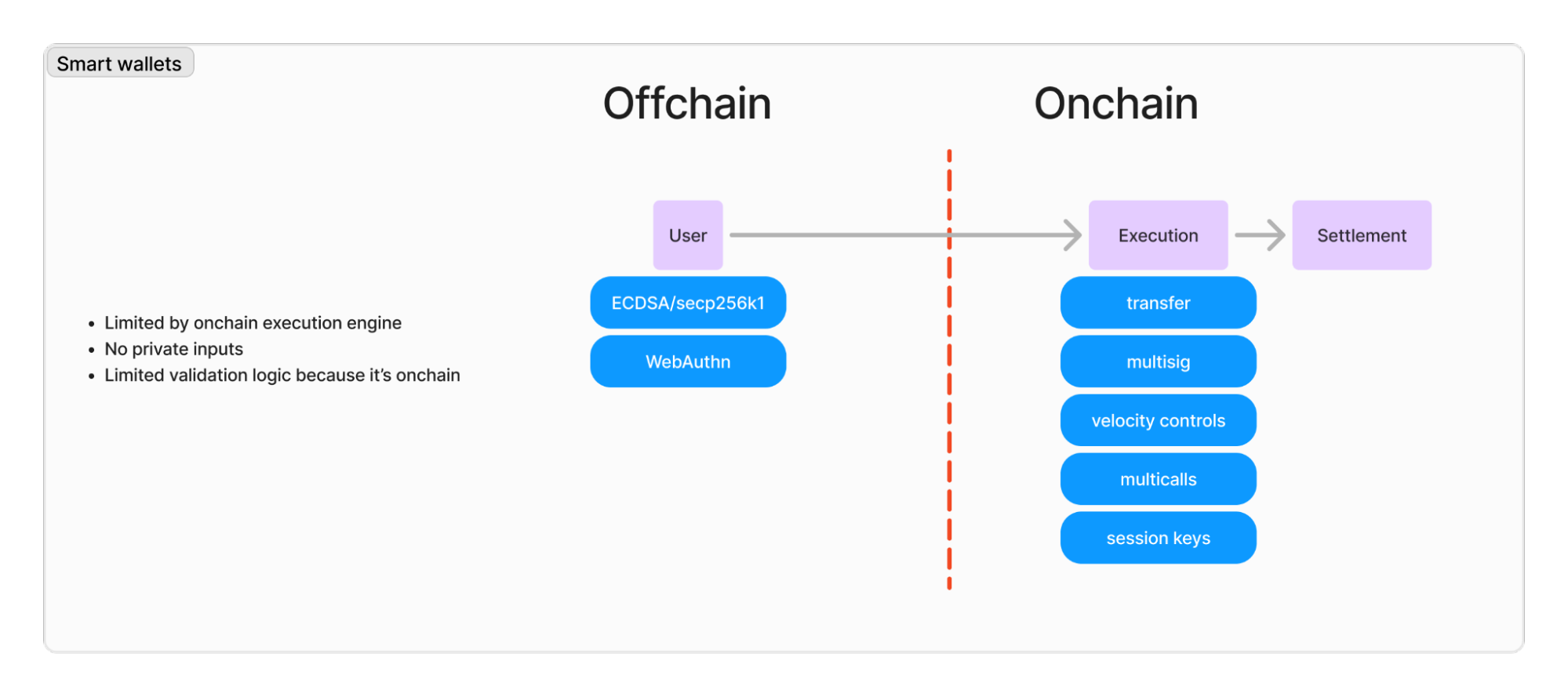 Offchain, a user interacts using ECDSA/secp256k1 or WebAuthn. Onchain, execution leads to settlement, with several features of execution highlighted: transfer, multisig, velocity controls, multicalls, and session keys.The image also presents some issues with smart wallets: limited by onchain execution engine, no private inputs, limited validation logic because it's onchain.