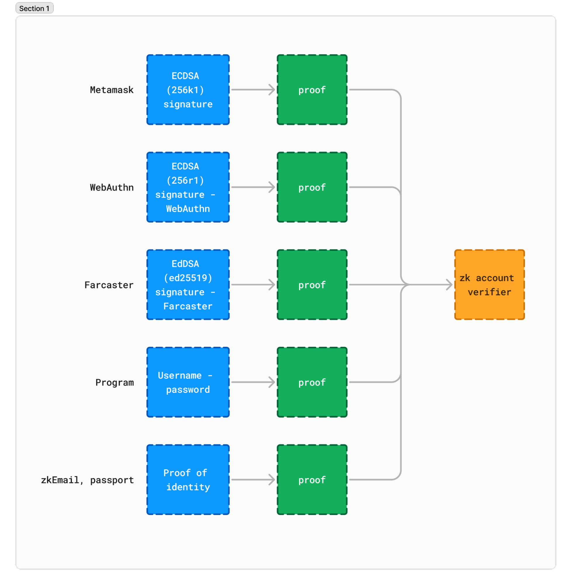 Any program generates a proof that can go into a single zk account verifier. These programs could be Metamask with an ECDSA 256k1 signature, WebAuthn with an ECDSA 256r1 signature, Farcaster with an EdDSA signature, any program with a username and password combination, zkEmail or zk passport for a proof of identity…