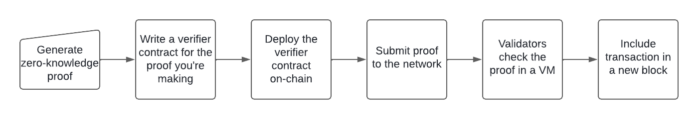 Proof verification without Hylé: write verifier contract for the proof you're making, generate zero-knowledge proof, deploy the verifier contract onchain, submit proof to the network, validators check the proof in a VM, include transaction in a new block.