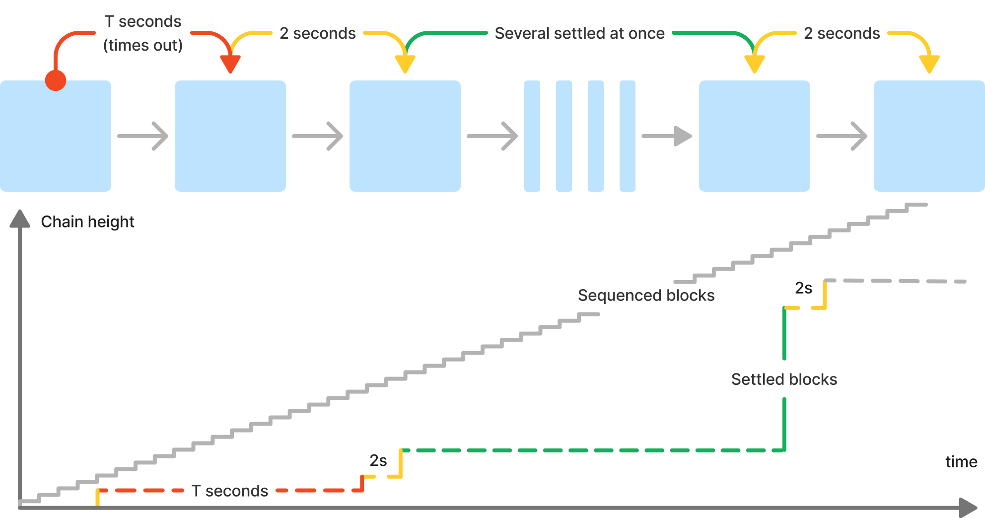 a diagram showing the mechanisms of timeouts on Hylé, so that transactions that are not proved within a set duration are rejected