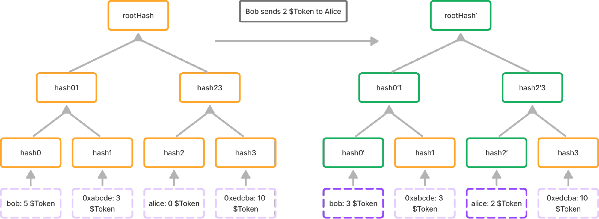 a diagram showing a state transition of Bob sending 2 token to Alice on Hylé