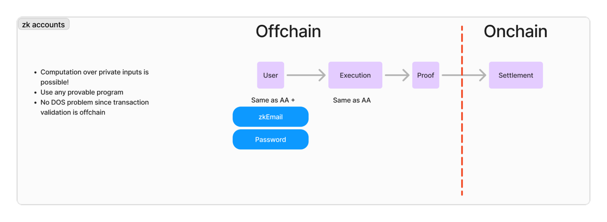 With zk accounts, offchain, the user does the same as with account abstraction, or can add zkEmail or a password. The execution and proof generation happen offchain. Onchain, there's only the settlement.

Text describes the advantages of zk accounts: computation over private inputs is possible, you can use any provable program, and there is no DOS problem since transaction validation is onchain.