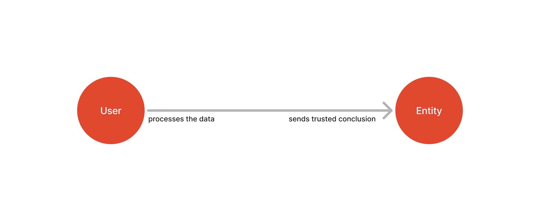 The user processes the data, then sends a trusted conclusion to the entity.