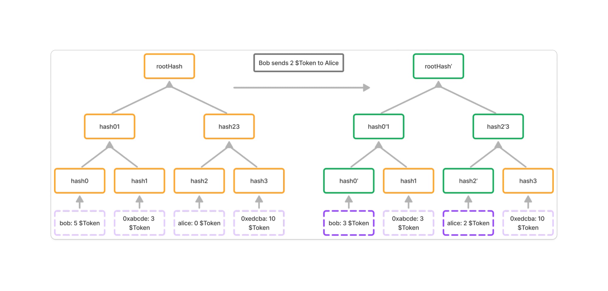 a diagram showing a state transition of Bob sending 2 token to Alice on Hylé