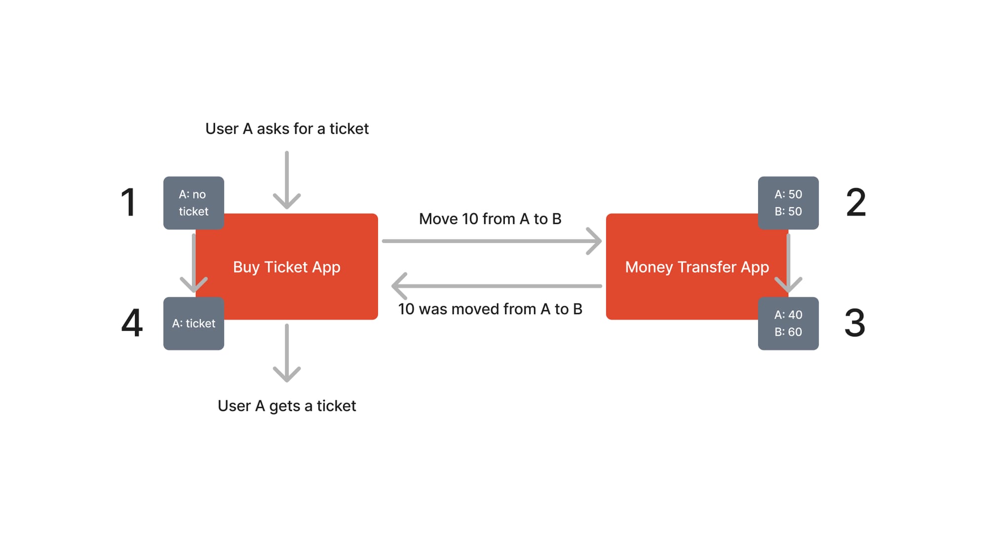 A flow diagram illustrates a process where User A buys a ticket. Step 1: User A requests a ticket in the Buy Ticket App, starting without one. Step 2: The app moves 10 units from User A to User B via the Money Transfer App (initial balance: A:50, B:50). Step 3: The transfer updates the balances (A:40, B:60) and confirms the transfer. Step 4: The Buy Ticket App issues a ticket to User A, completing the transaction.