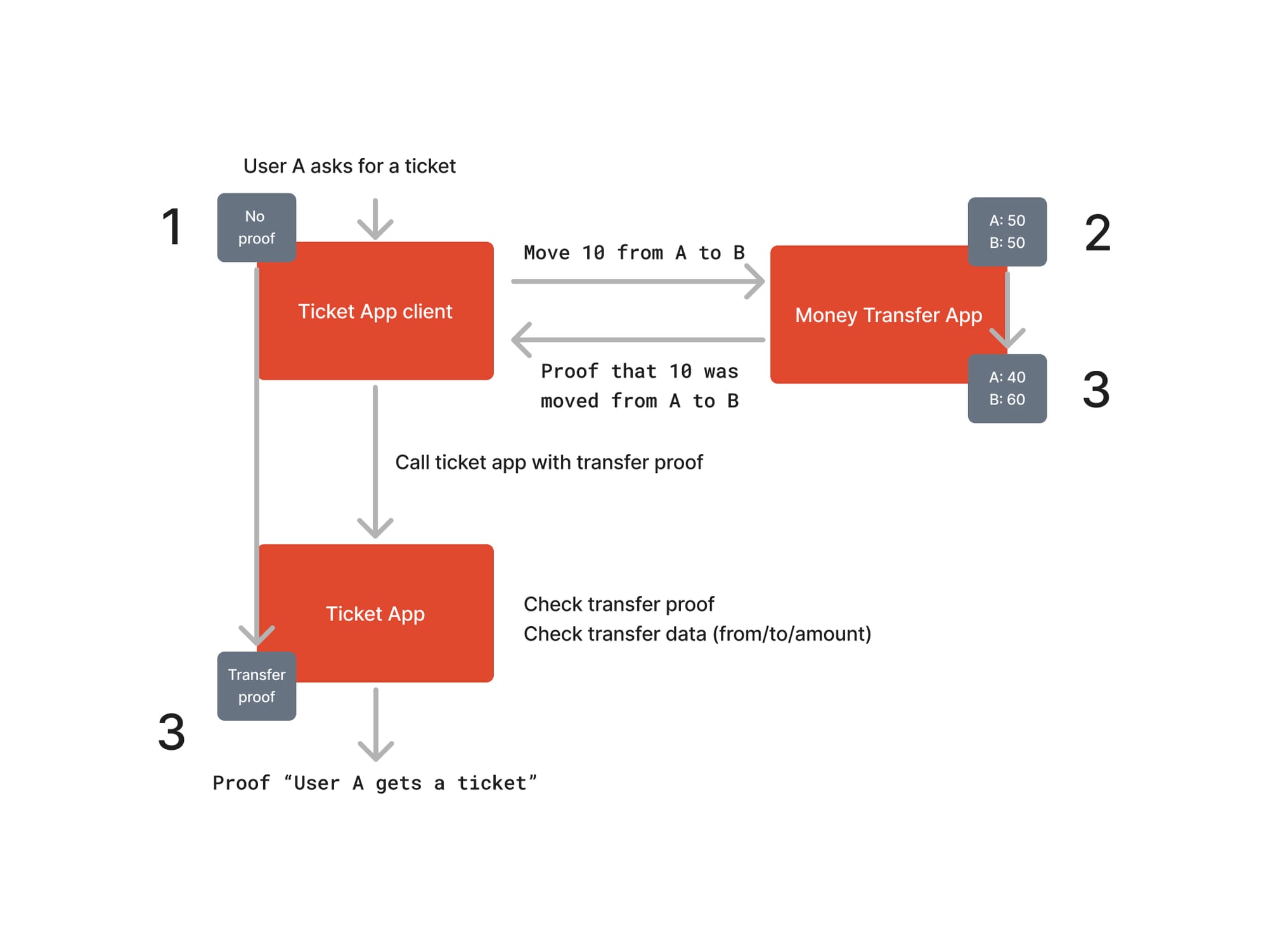 a ticket purchase process with proof verification. Step 1: User A requests a ticket via the Ticket App client, starting without proof. Step 2: The Money Transfer App moves 10 units from User A to User B (initial balance: A:50, B:50; updated balance: A:40, B:60) and generates proof of transfer. Step 3: The Ticket App receives transfer proof, verifies the data (from/to/amount), and issues proof that "User A gets a ticket."