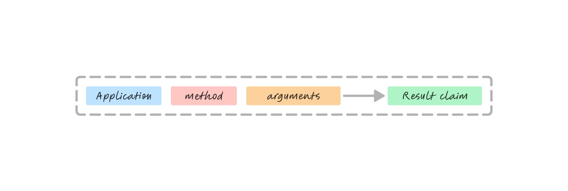 A generalized diagram explains the structure of a provable transaction. It consists of four fields: Application, Method, Arguments, and Result Claim. The Application specifies the involved app, Method defines the operation, Arguments provide necessary inputs, and Result Claim confirms the outcome.