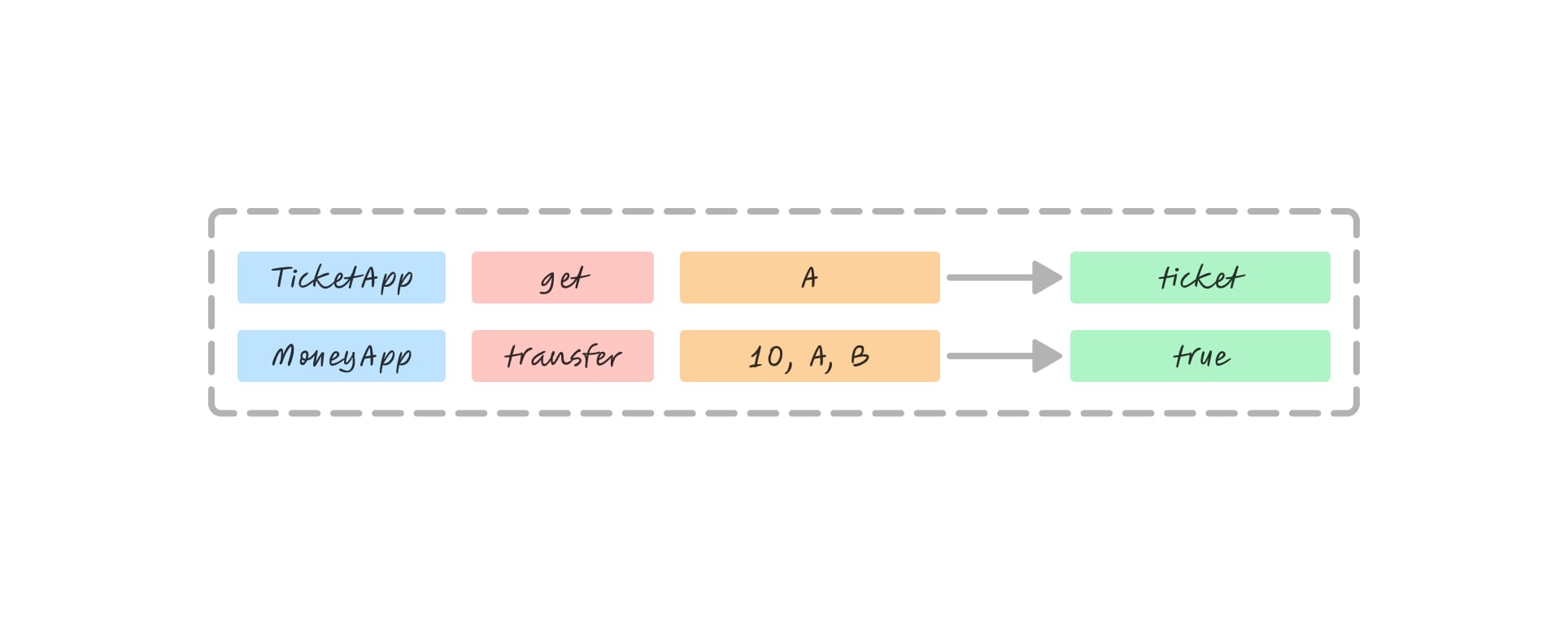 An illustration of a TicketApp blob displays its components. The application field (TicketApp) corresponds to the ticket request, a method field (get), arguments (A), and a result claim (ticket), confirming the ticket issuance for User A.