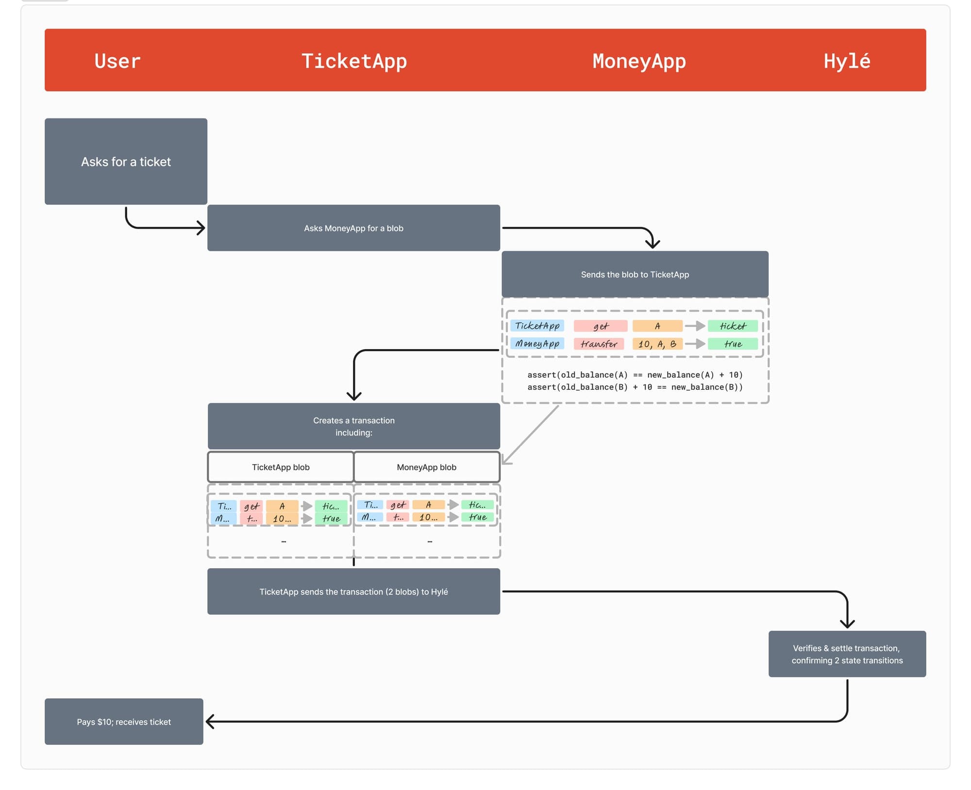 A ticket purchase process with four key steps. First, a user requests a ticket through the TicketApp, which in turn requests a transaction blob from MoneyApp. The blob includes the transfer details and is sent back to TicketApp for verification. Second, the TicketApp composes a transaction by combining its own blob and the MoneyApp blob, detailing the operation's validity. Third, the composed transaction is sent to Hylé for verification, where the state transition and assertions are confirmed. Finally, after verification, the user pays $10 and receives their ticket.