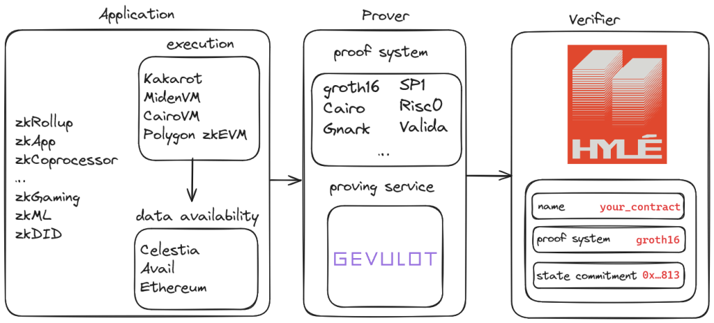 A diagram of Hylé's workflow. The Gevulot logo shows up in the « proving service » section of the « prover » part of the graph, between application and verifier (that's Hylé).