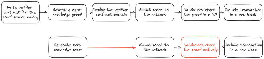 Proof verification without Hylé: write verifier contract for the proof you're making, generate zero-knowledge proof, deploy the verifier contract onchain, submit proof to the network, validators check the proof in a VM, include transaction in a new block. Proof verification with Hylé: generate zero-knowledge proof, submit proof to the network (two steps are skipped), validators check the proof natively (different from checking in a VM), include transaction in a new block.