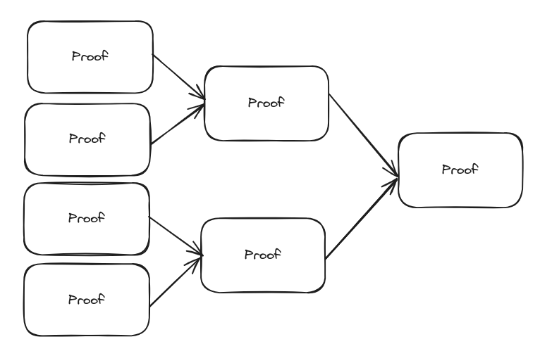 A small schema where four proofs are aggregated into two proofs and then these two proofs are aggregated into one.