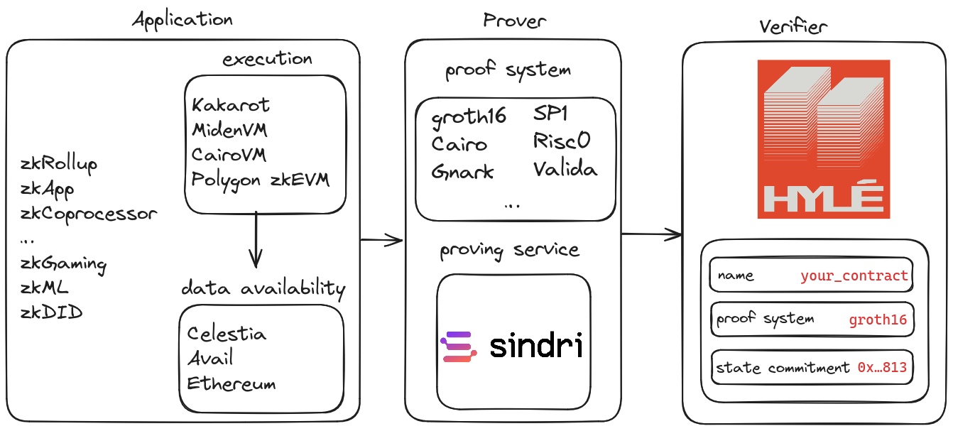 An image showing the Sindri logo as the proving service, in the proving stage of the proof lifecycle diagram.