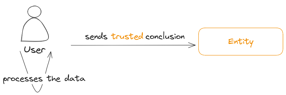 The user processes the data, then sends a trusted conclusion to the entity.
