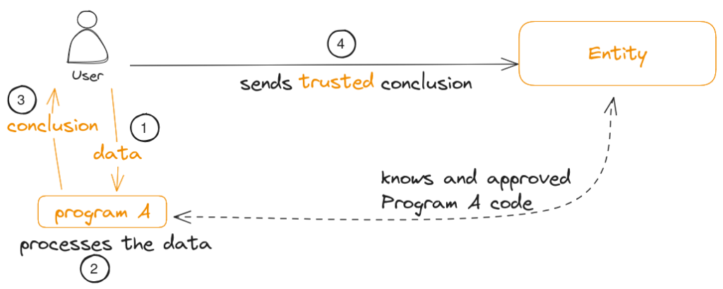 The Entity knows and has approved the code of Program A. The user sends data to Program A. Program A processes the data and returns a conclusion to the user. The User sends its trusted conclusion to the Entity.