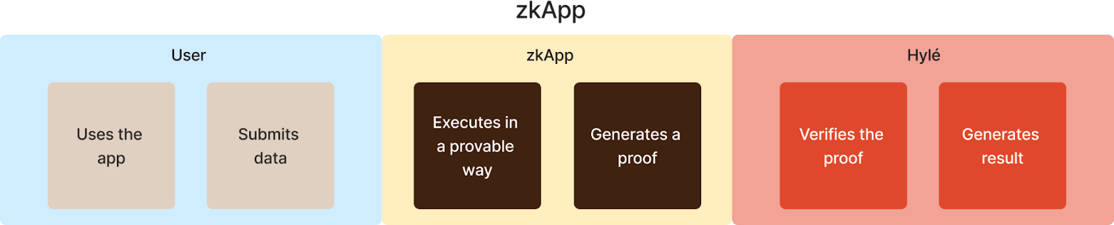 A zkApp generates its own proof. Provable app can offload it to a prover or prover market, or generate its own proof in which case it's a zkApp.