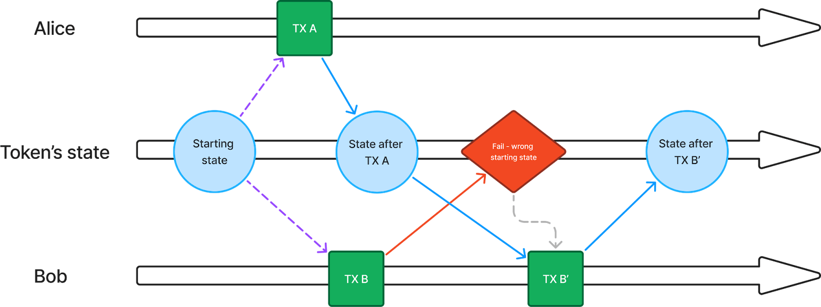 a diagram showing Alice & Bob sending two transactions at the same time and conflicting, illustrating the challenge of transaction parallelization