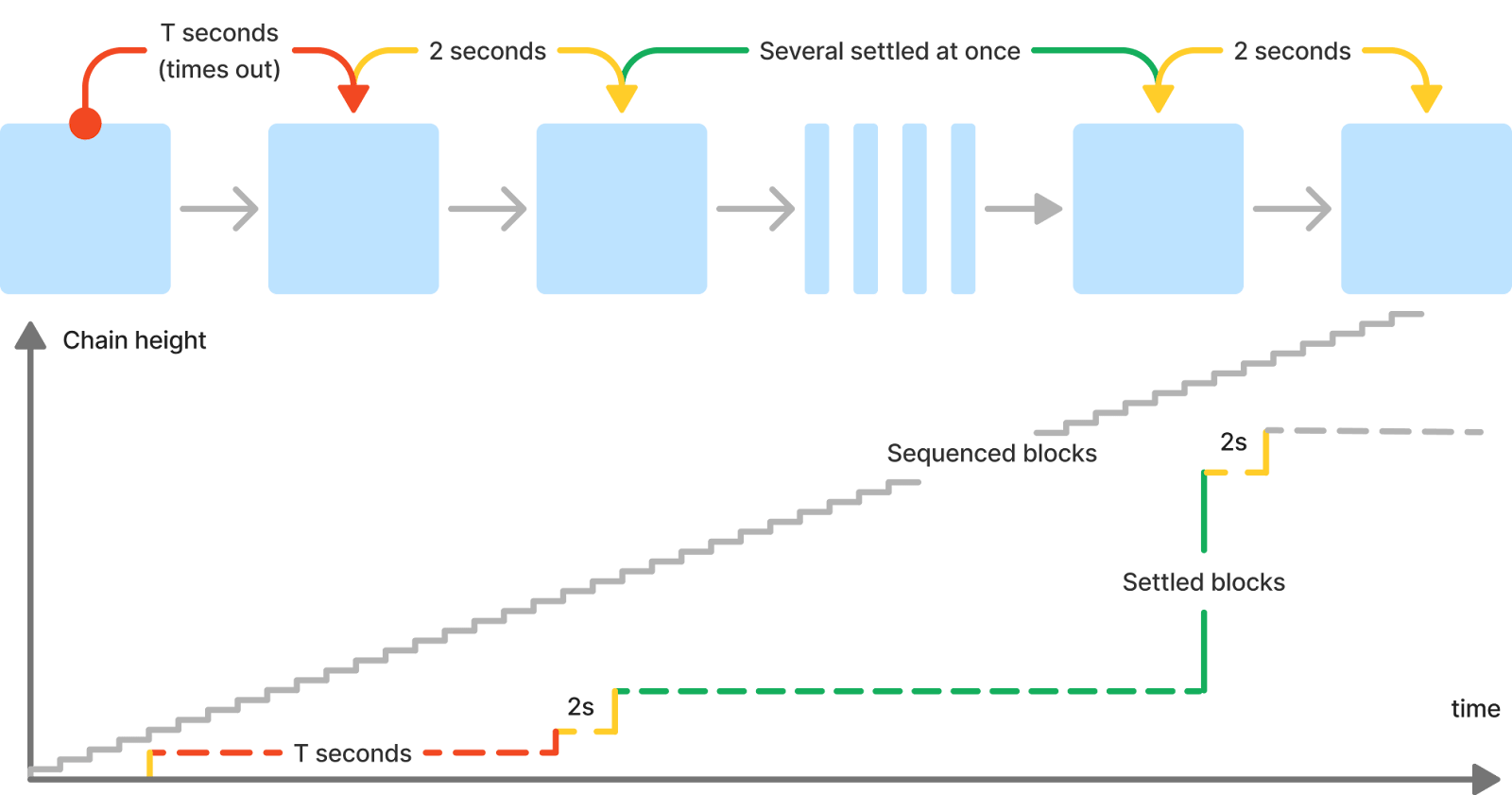 a diagram showing the mechanisms of timeouts, so that transactions that are not proved within a set duration are rejected