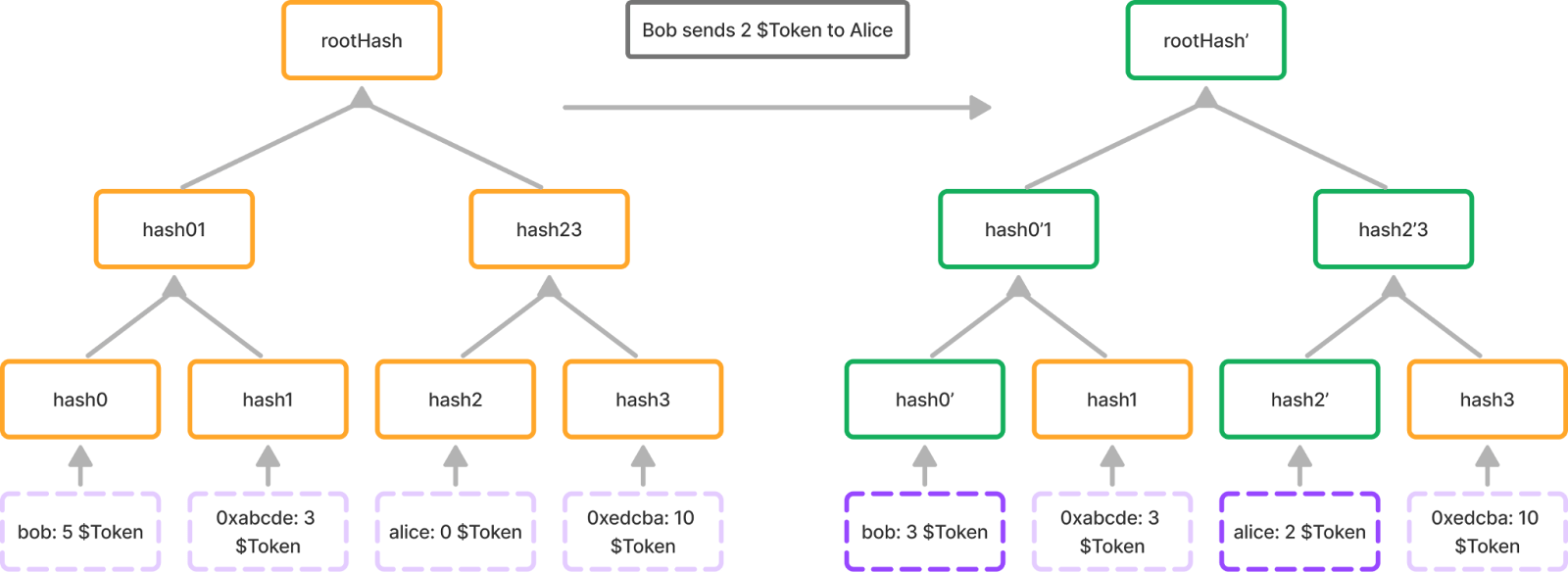 a diagram showing a state transition of Bob sending 2 token to Alice on Hylé