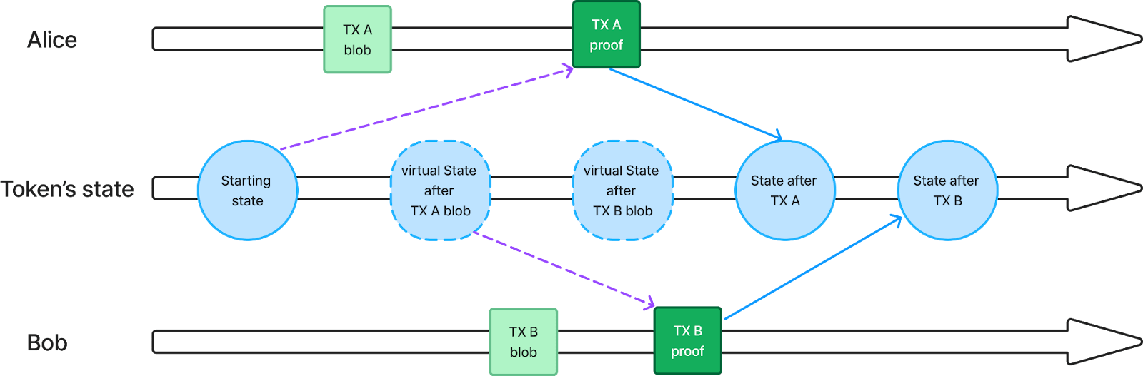 a diagram showing how delayed proving works on Hylé, solving the challenge of transaction parallelization